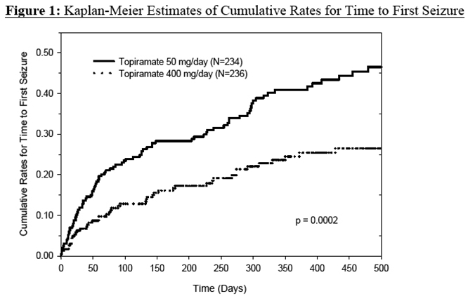 Figure 1: Kaplan-Meier Estimates of Cumulative Rates for Time to First Seizure
