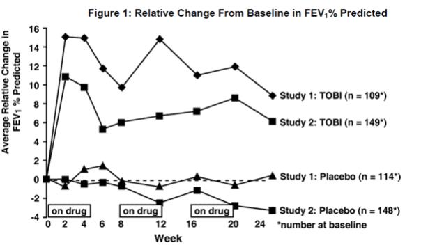 Figure 1: Relative Change From Baseline in FEV 1% Predicted