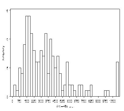 Frequency Histogram of Trough anti-HBs Levels more than 30 days after Transplant