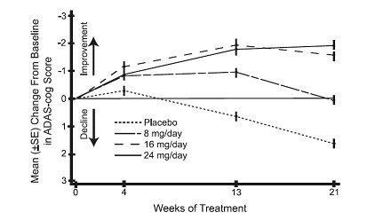 Figure 1: Time-Course of the Change from Baseline in ADAS-cog Score for Patients Completing 21 Weeks (5 Months) of Treatment