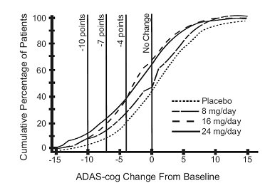 Figure 2:  Cumulative Percentage of Patients Completing 21 Weeks of Double-Blind Treatment with Specified Changes from Baseline in ADAS-cog Scores. The Percentages of Randomized Patients Who Completed the Study were: Placebo 84%, 8 mg/day 77%, 16 mg/day 78% and 24 mg/day 78%.