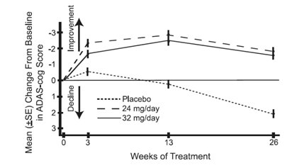 Figure 4: Time-Course of the Change from Baseline in ADAS-cog Score for Patients Completing 26 Weeks of Treatment