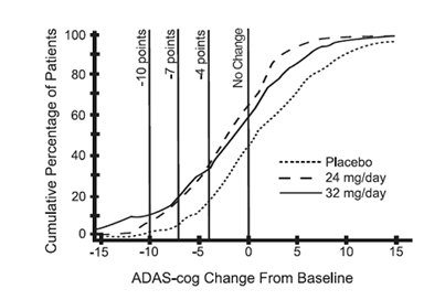 Figure 5: Cumulative Percentage of Patients Completing 26 Weeks of Double-Blind Treatment with Specified Changes from Baseline in ADAS-cog Scores. The Percentages of Randomized Patients Who Completed the Study were: Placebo 81%, 24 mg/day 68%, and 32 mg/day 58%.