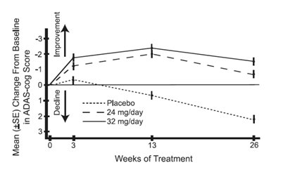 Figure 7: Time-Course of the Change from Baseline in ADAS-cog Score for Patients Completing 26 Weeks of Treatment