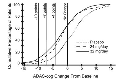 Figure 8: Cumulative Percentage of Patients Completing 26 Weeks of Double-Blind Treatment with Specified Changes from Baseline in ADAS-cog Scores. The Percentages of Randomized Patients Who Completed the Study were: Placebo 87%, 24 mg/day 80%, and 32 mg/day 75%.