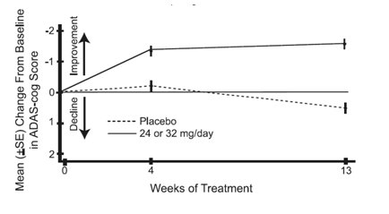 Figure 10: Time-Course of the Change from Baseline in ADAS-cog Score for Patients Completing 13 Weeks of Treatment