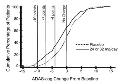 Figure 11: Cumulative Percentage of Patients Completing 13 Weeks of Double-Blind Treatment with Specified Changes from Baseline in ADAS-cog Scores. The Percentages of Randomized Patients Who Completed the Study were: Placebo 90%, 24 to 32 mg/day 67%.