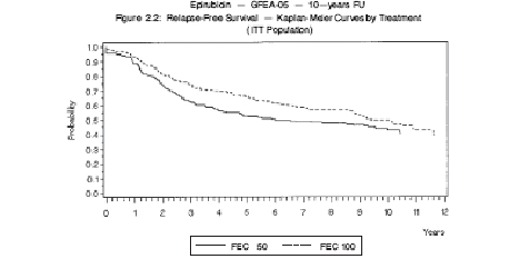 Figure 3. Relapse-Free Survival in Study GFEA-05