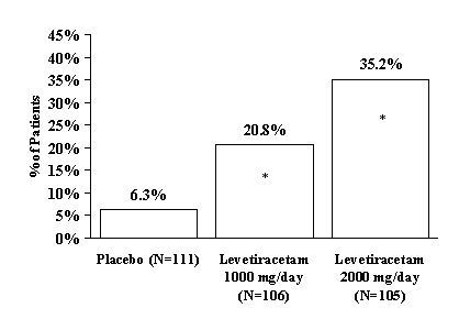 Figure 2: Responder Rate (=50% Reduction From Baseline) In Study 2: Period A