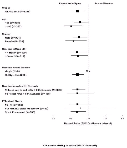 Effects on Primary Endpoint of Amlosipine versus Placebo across Sub-Groups