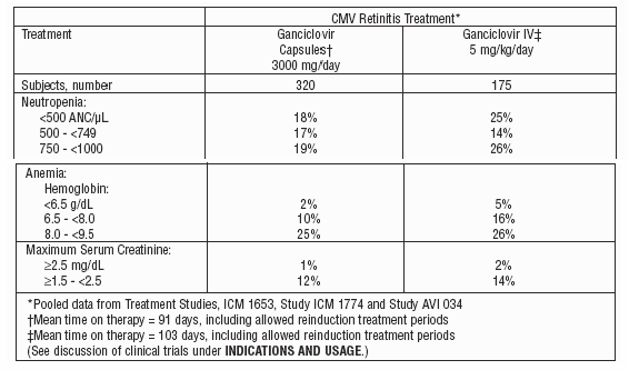 Table 4. Selected Laboratory Abnormalities in Trials for Treatment of CMV Retinitis