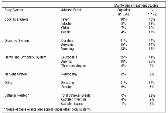 Table 5. Selected Adverse Events Reported in Greater Than or Equal to 5% of Subjects in Three Randomized Phase 3 Studies Comparing Ganciclovir Capsules to Ganciclovir IV Solution for Maintenance Treatment of CMV Retinitis