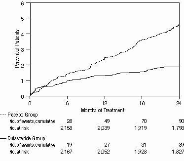 Figure 2. Percent of Subjects Developing Acute Urinary Retention Over a 24-Month Period (Randomized, Double-Blind, Placebo-Controlled Studies Pooled)