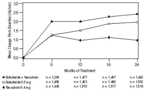 Figure 7. Q-max Change Ffrom Baseline Over a 24-Month Period (Randomized, Double-Blind, Parallel Group Study [CombAT Study])
