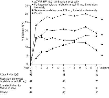 Figure 1. Mean Percent Change From Baseline in FEV1 in Patients Previously Treated With Either Beta2-Agonists (Albuterol or Salmeterol) or Inhaled Corticosteroids (Study 1)