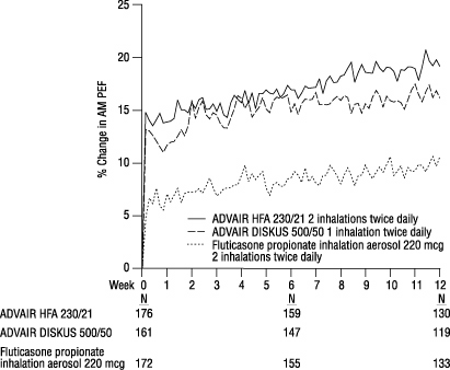 Figure 2. Mean Percent Change From Baseline in Morning Peak Expiratory Flow in Patients Previously Treated With Inhaled Corticosteroids (Study 4)