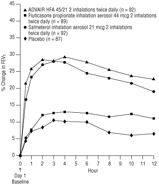 Figure 3. Percent Change in Serial 12-Hour FEV1 in Patients Previously Using Either Beta2-Agonists (Albuterol or Salmeterol) or Inhaled Corticosteroids (Study 1)