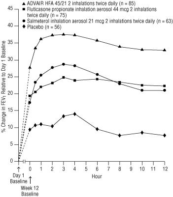 Figure 4. Percent Change in Serial 12-Hour FEV1 in Patients Previously Using Either Beta2-Agonists (Albuterol or Salmeterol) or Inhaled Corticosteroids (Study 1)