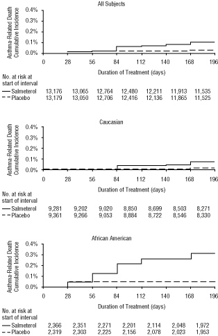 Figure 5. Cumulative Incidence of Asthma-Related Deaths in the 28-Week Salmeterol Multi-center Asthma Research Trial (SMART), by Duration of Treatment