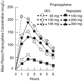 This is a graph comparing mean plasma concentrations of propoxyphene in 8 human subjects following oral administration of 665 and 130 mg of hydrochloride salt and 100 mg and 200 mg of the napsylate sa