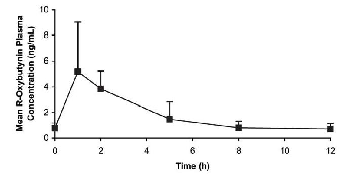 Figure 2.Mean steady-state (±SD) R-oxybutynin plasma concentrations following administration of total daily oxybutynin chloride tablet dose of 7.5 mg to 15 mg (0.22 mg/kg to 0.53 mg/kg) in children 515 years of age. – Plot represents all available data normalized to the equivalent of oxybutynin chloride 5 mg BID or TID at steady state 