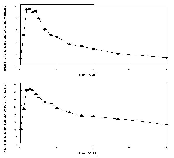 Figure 1. Mean Steady-State (Day 87) Plasma Norethindrone and Ethinyl Estradiol Concentrations Following Continuous Oral Administration of 1 mg NA/10 mcg EE Tablets
