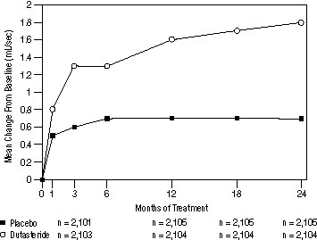 Figure 5. Qmax Change from Baseline (Randomized, Double-Blind, Placebo-Controlled Studies Pooled)