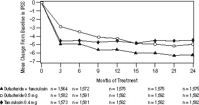 Figure 6. International Prostate Symptom Score Change from Baseline (CombAT study)