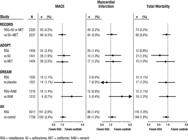 Figure 2. Hazard Ratios for the Risk of MACE (Myocardial Infarction, Cardiovascular Death, or Stroke), Myocardial Infarction, and Total Mortality With Rosiglitazone Compared With a Control Group