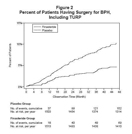 Figure 2: Percent of Patients Having Surgery for BPH, Including TURP
