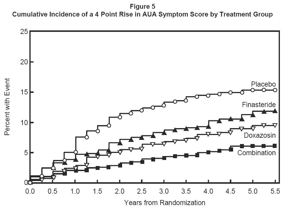 Figure 5: Cumulative Incidence of a 4 Point Rise in AUA Symptom Score by Treatment Group