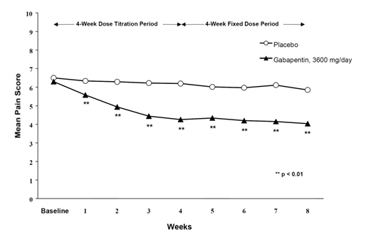 Mean Pain Score vs. Weeks Study 1