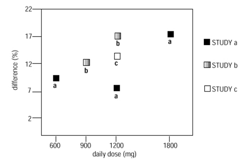 Difference (Percent) vs. Daily Dose (mg)