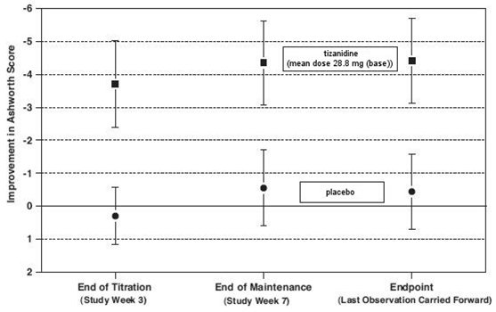 Figure 3: Seven Week Study - Mean Change in Muscle Tone 0.5 to 2.5 Hours After Dosing as Measured by the Ashworth Scale ± 95% Confidence Interval (A Negative Ashworth Score Signifies an Improvement in Muscle Tone from Baseline)