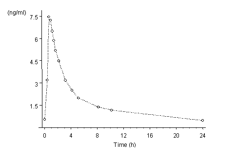 Figure 1b: Levels of Norethindrone at Steady State During Continuous Dosing with Activella 1.0 mg/0.5 mg (n=24)