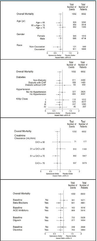 Figure 2: Hazard Ratios of All-Cause Mortality by Subgroups