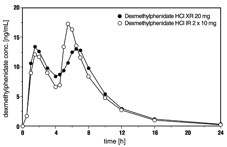 Figure 1: Mean Dexmethylphenidate Plasma Concentration-Time Profiles After Administration of 1 x 20 mg Dexmethylphenidate Hydrochloride Extended-Release Capsules (n = 24) and 2 x 10 mg Dexmethylphenidate Hydrochloride Immediate-Release Tablets (n = 25) 