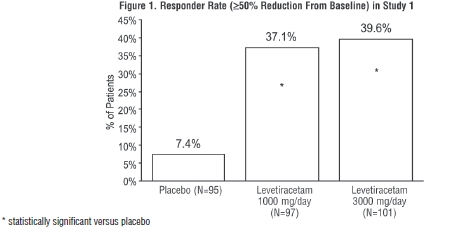 Figure 1.  Responder Rate (≥50% Reduction From Baseline) in Study 1