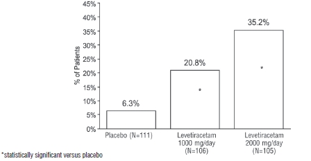 Figure 2. Responder Rate (≥50% Reduction From Baseline) in Study 2: Period A