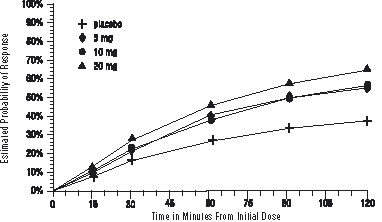 Figure 1. Estimated Probability of Achieving Initial Headache Response Within 120 Minutesa