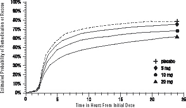 Figure 2. The Estimated Probability of Patients Taking a Second Dose or Other Medication for Migraine Over the 24 Hours Following the Initial Dose of Study Treatmenta
