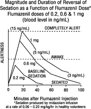 Magnitude and Duration of Reversal of Sedation as a Function of Flumazenil Dose
