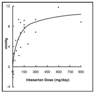 Figure 3: Placebo-subtracted reduction in trough SeSBP; integrated analysis