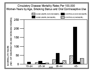 Figure: circulatory disesase mortality rates per 100,000 woman-years by age, smoking status and oral contraceptive use