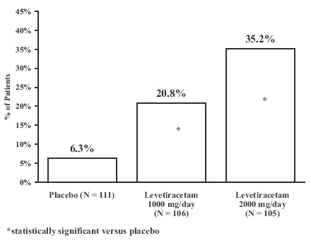 Figure 2: Responder Rate (Greater than or equal to 50% Reduction From Baseline) in Study 2: Period A