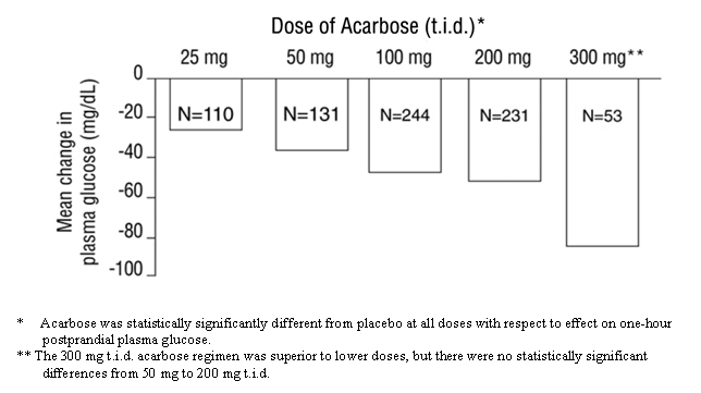 Dose of Acarbose (t.i.d.) vs. Mean Change in plasma glucose (mg/dL)