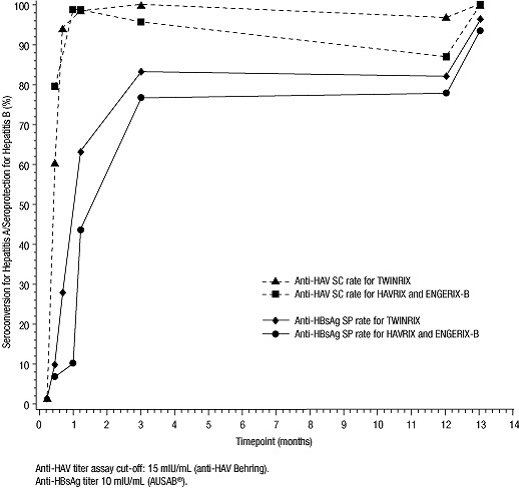 Figure 1. Seroconversion and Seroprotection Rates Up to One Month After the Last Dose of Vaccines (According To Protocol Cohort)