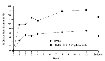 Figure 1. A 12-Week Clinical Trial in Patients ≥12 Years of Age Inadequately Controlled on Bronchodilators Alone: Mean Percent Change From Baseline in FEV1 Prior to AM Dose (Study 1)