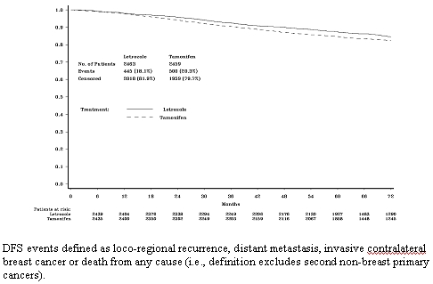 Figure 1: Disease-Free Survival (Median follow-up 73 months, ITT Approach) 