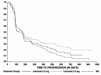 Figure 4: Kaplan-Meier Estimates of Time to Progression (Megestrol Acetate Study)